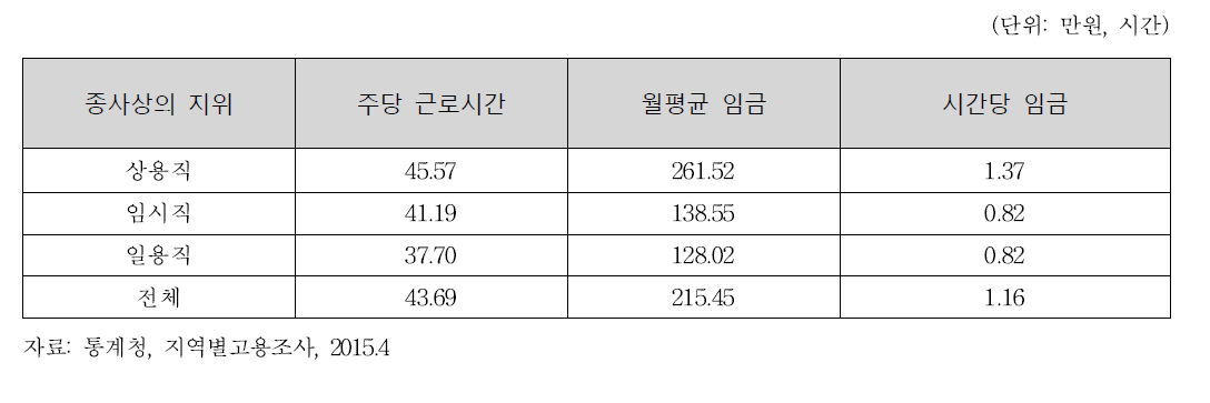 인천 종사상 지위별 근로시간과 임금