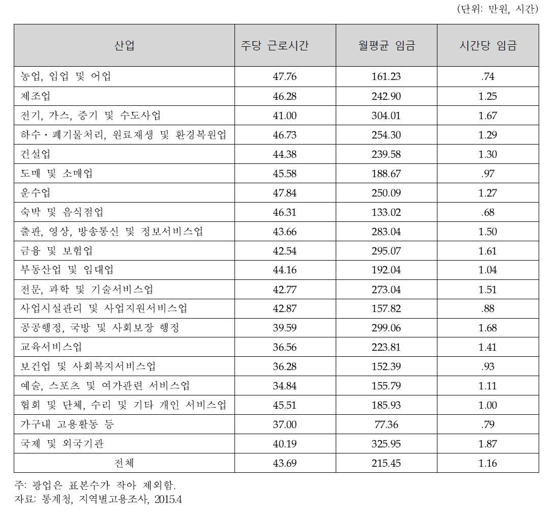 인천 산업별 근로시간과 임금