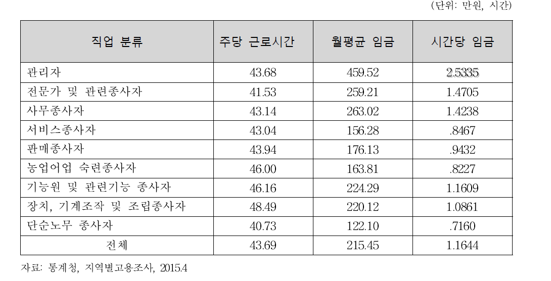 인천 직종별 근로시간과 임금