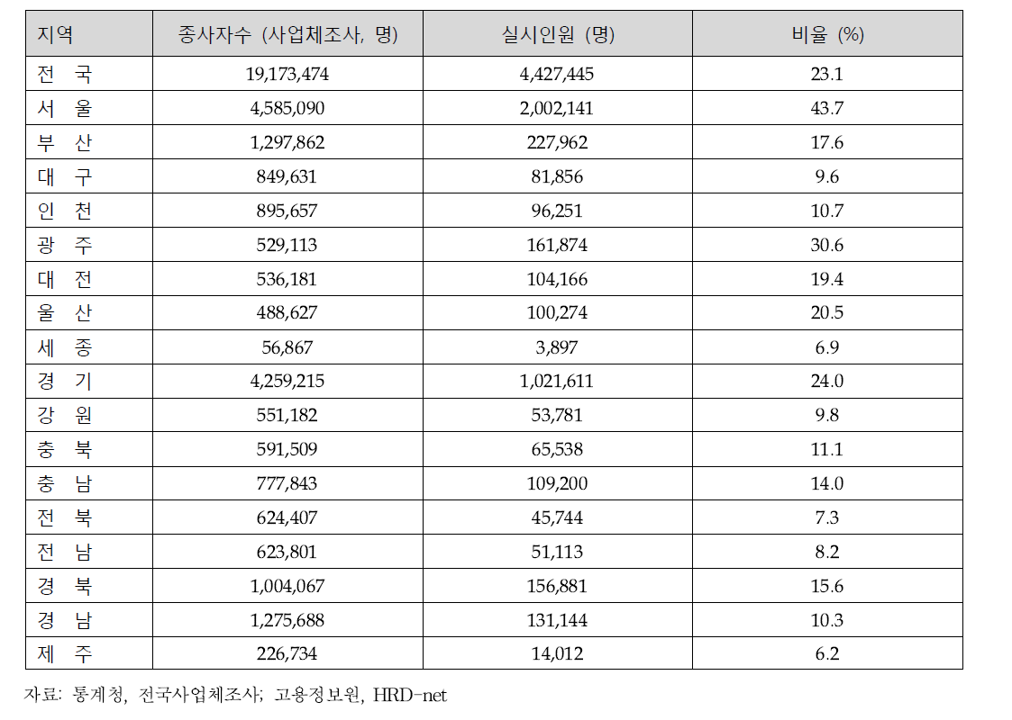 인천지역 재직자 훈련기회 비교 (2013년 기준)