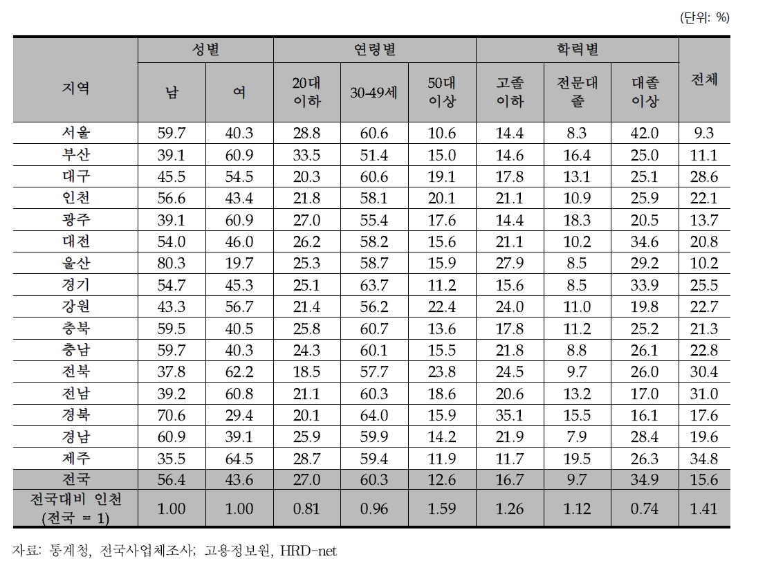 재직자 훈련 근로자 인적속성별 비중 (2014년)