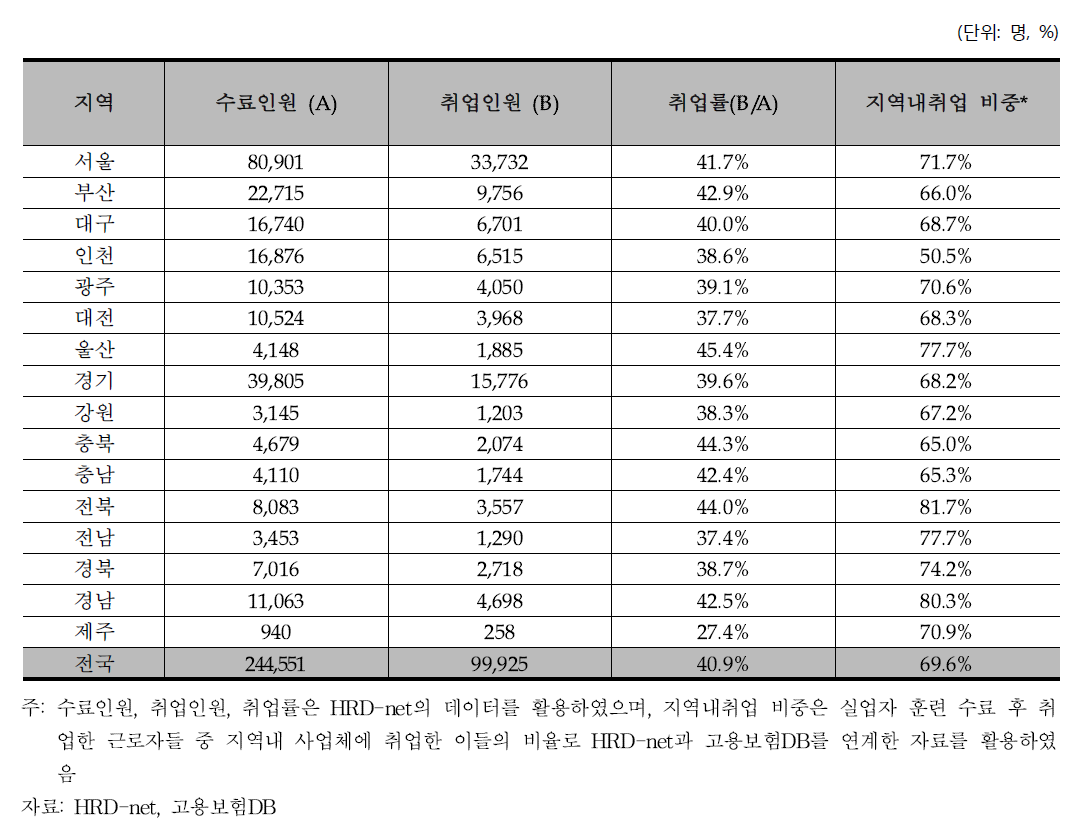 실업자훈련 취업률 및 지역내 취업비율 (2014년)