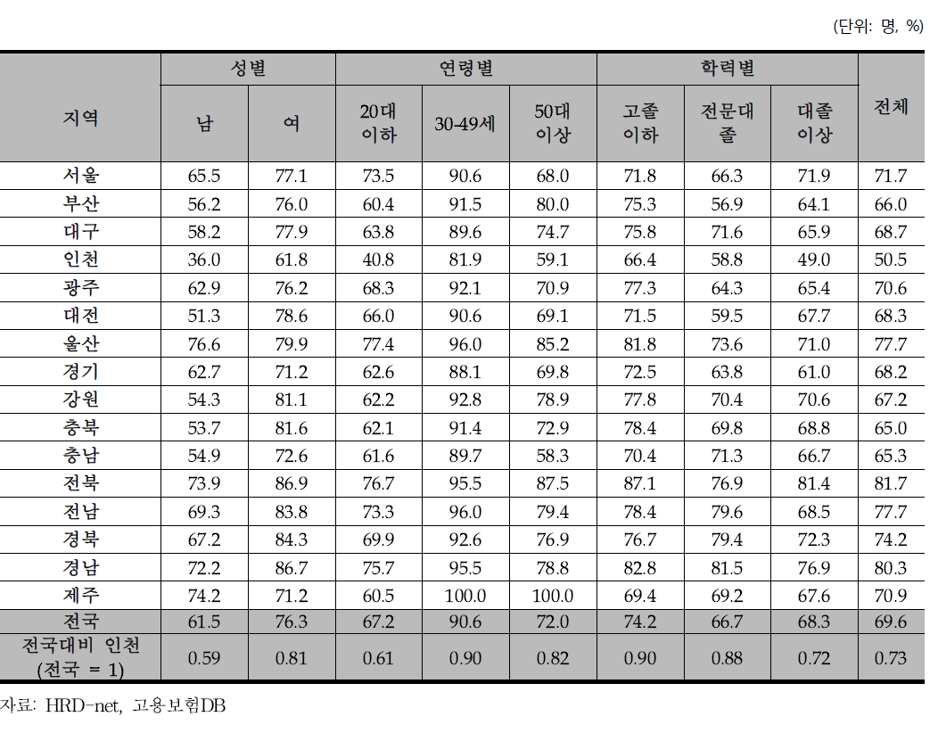 실업자훈련 근로자 인적속성별 지역내취업 비율