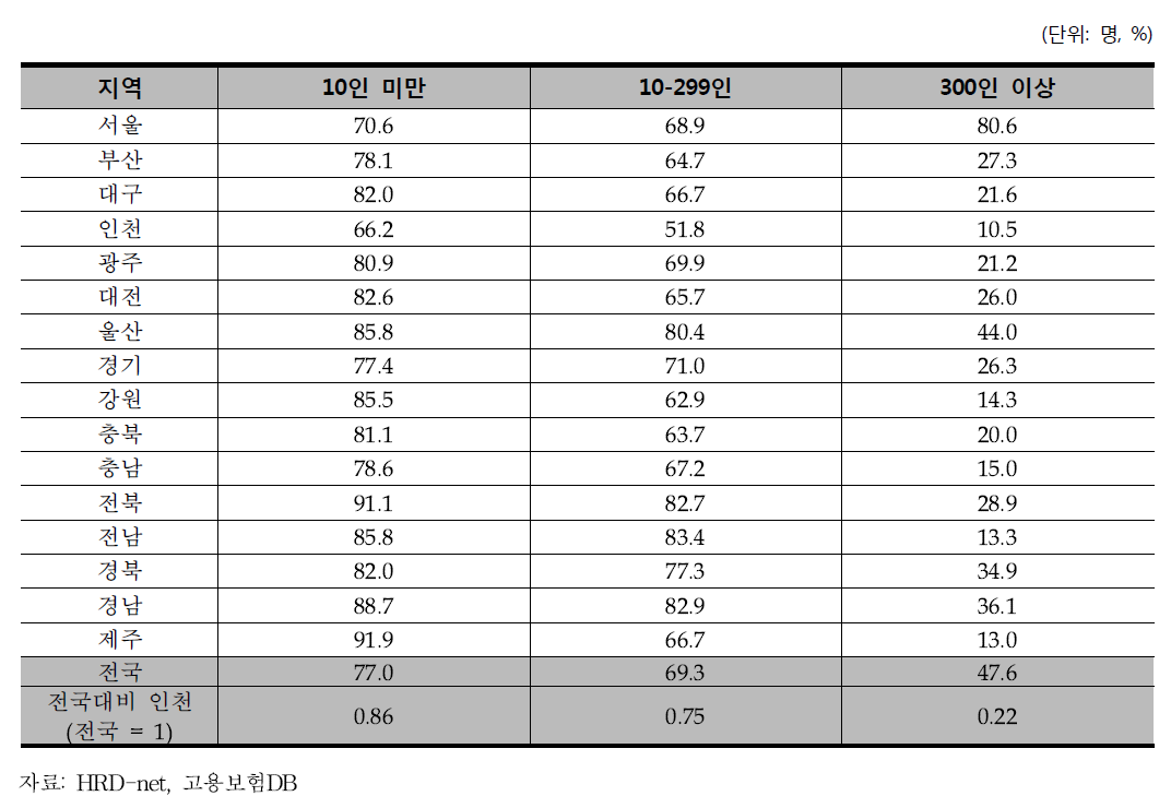 실업자훈련 취업대상 사업체 규모별 지역내취업 비율