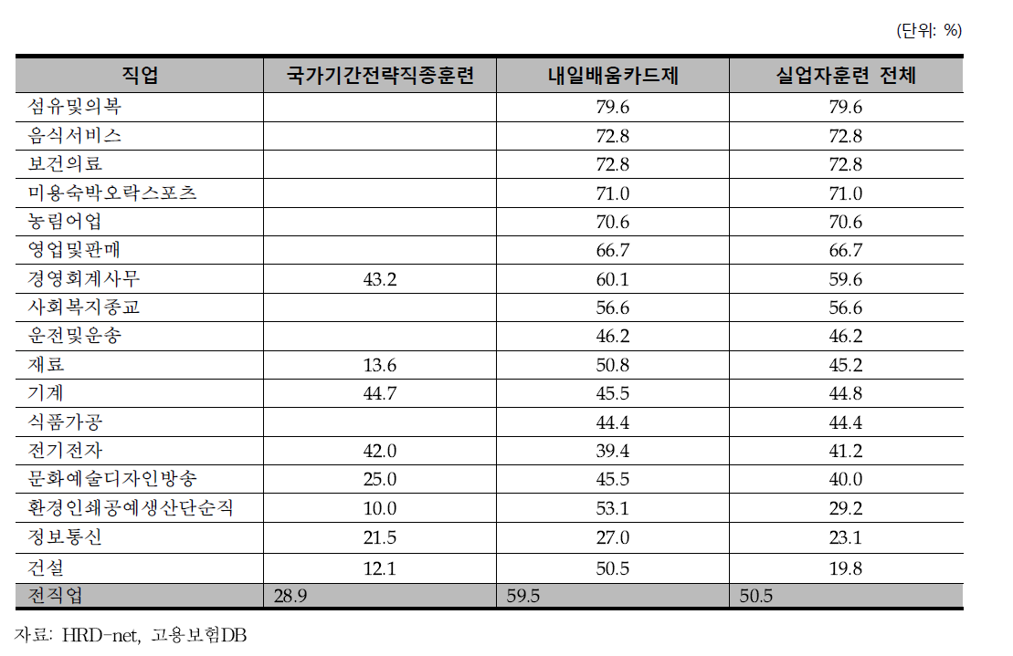 실업자훈련 취업대상 사업체 규모별 지역내취업 비율