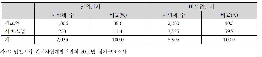 제조업, 서비스업별 사업체 수 (가중치 적용)