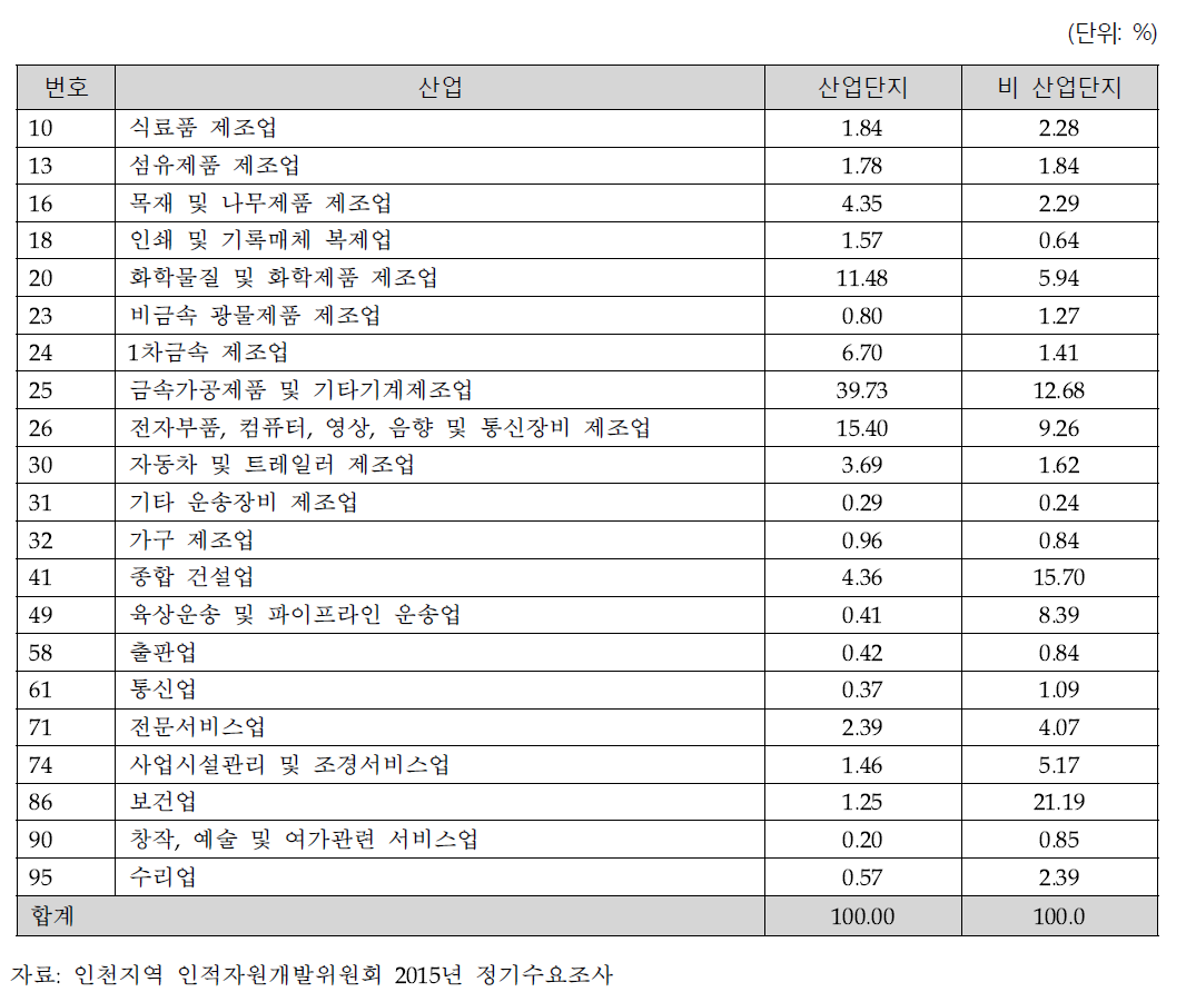 산업별 사업체 수 (가중치 적용)