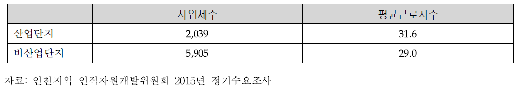 제조업, 서비스업별 사업체 수 (가중치 적용)