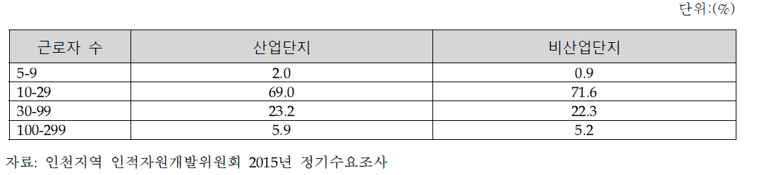 사업체별 근로자 수 규모의 분포