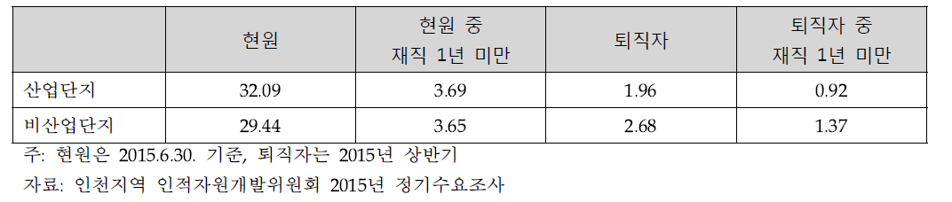 사업체 평균 근로자 현원, 퇴직자 수 (가중치 적용)