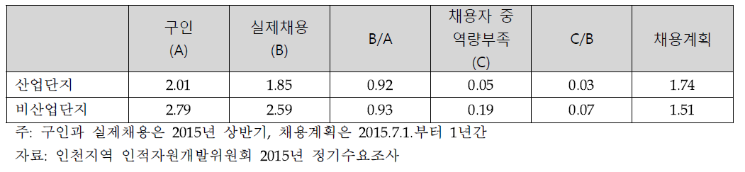 사업체 평균 구인, 채용인원, 채용계획 인원 (가중치 적용)