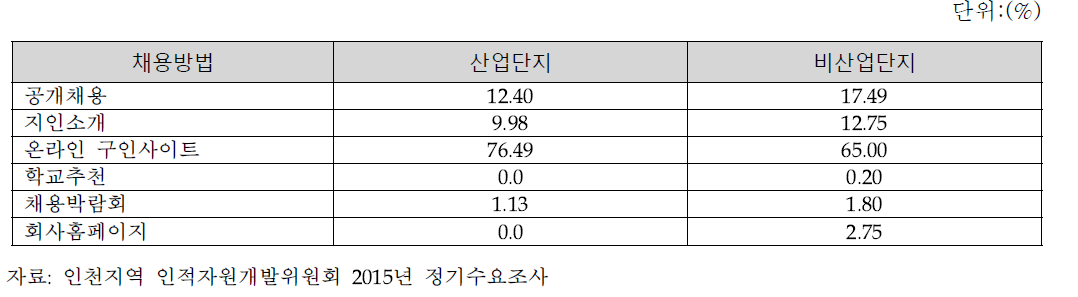 신입직원 채용 방식