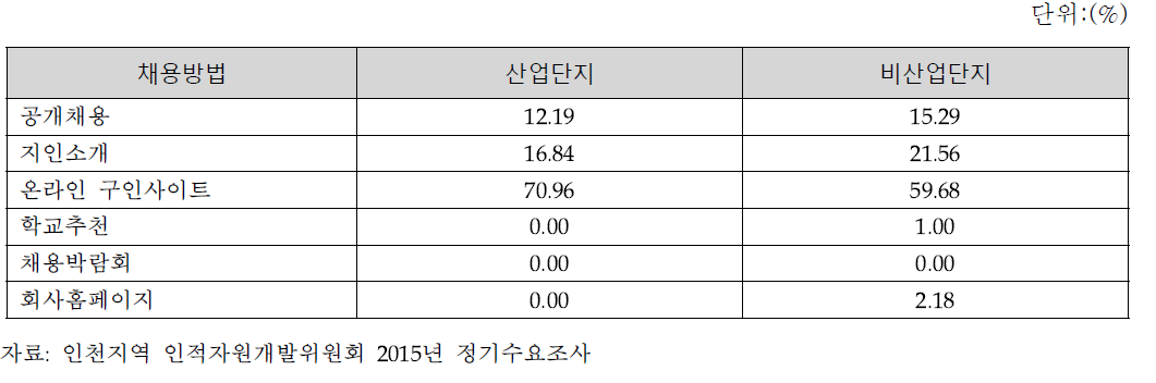 경력직원 채용 방식