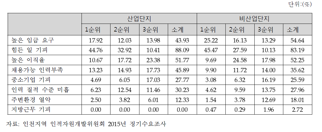 신규인력 채용시 애로사항