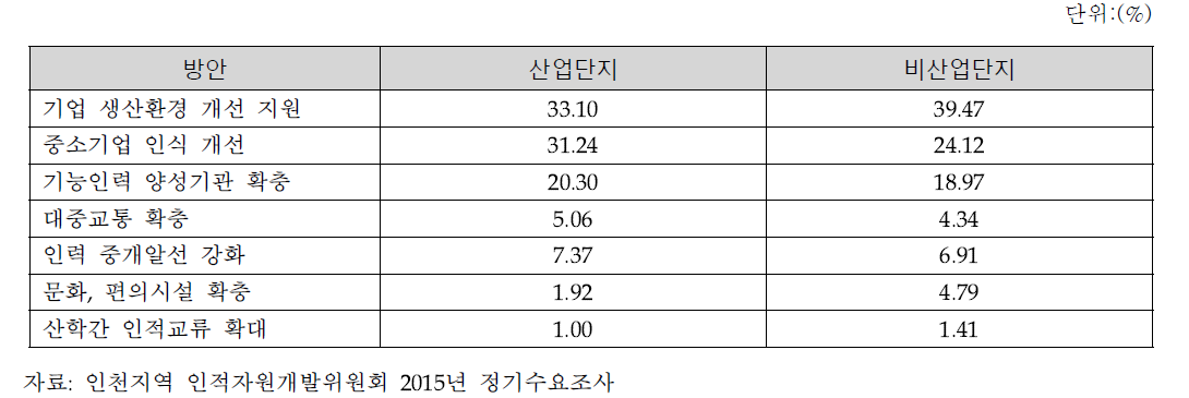 인력난 해소 방안