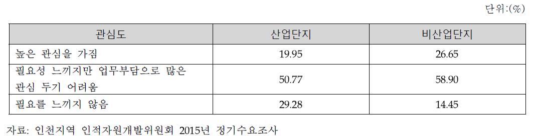 직원대상 교육훈련에 대한 관심