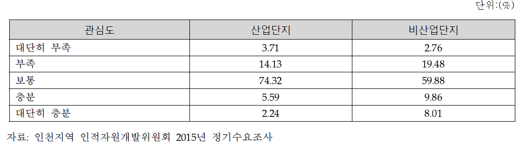 직원대상 교육훈련 충분도