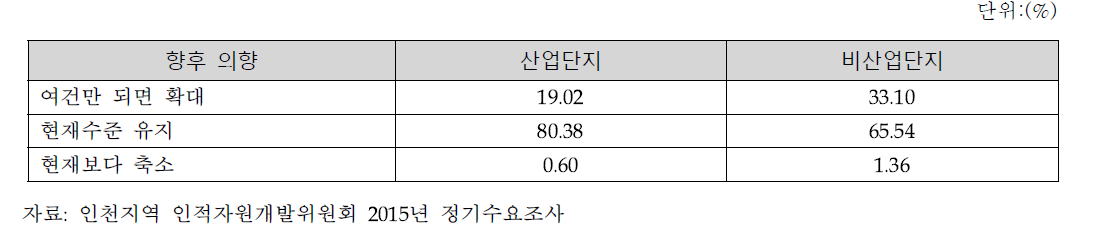 향후 직원 직업훈련 투자 의향