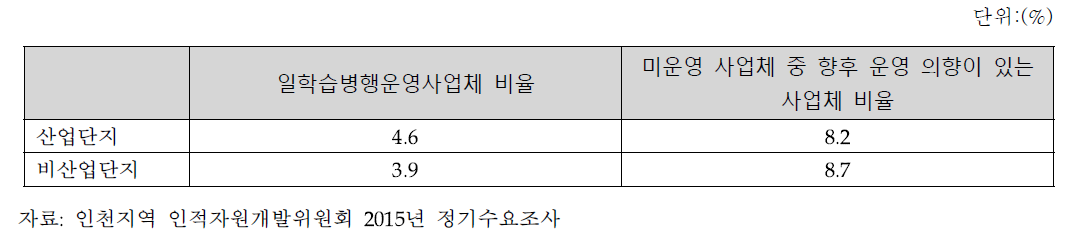 일학습병행제 운영 및 의향