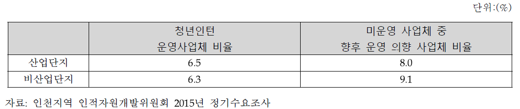 청년인턴제 운영 및 의향