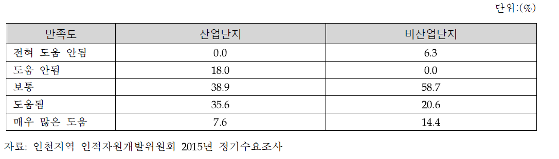 일학습병행제 만족도