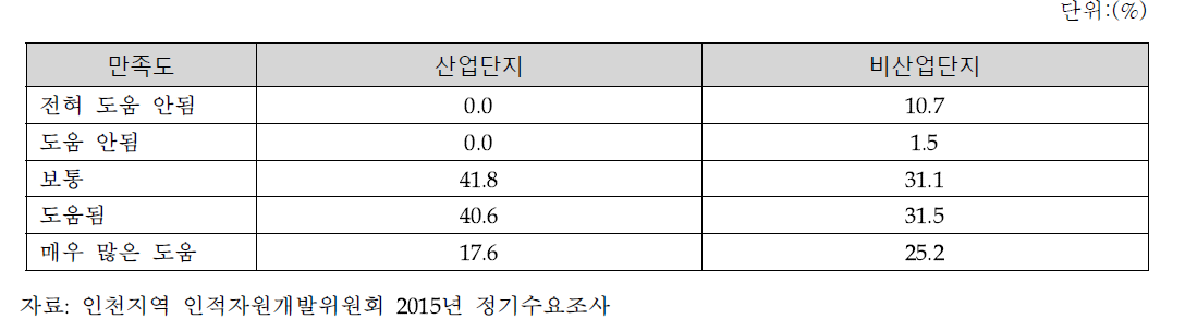 청년인턴제 만족도