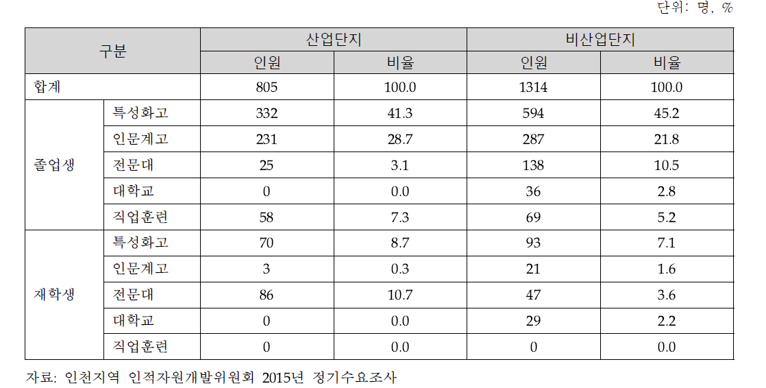 일학습병행제 운영인원(가중치)