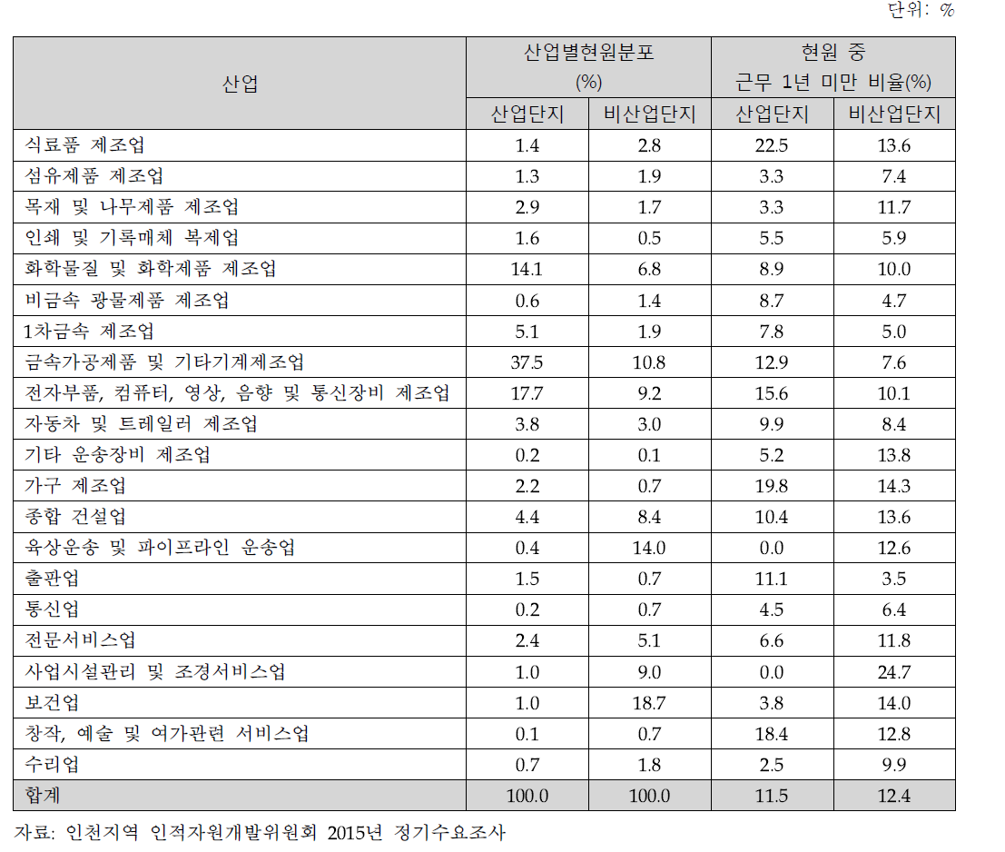 산업별 고용인원분포 및 1년 미만 근로자의 비율