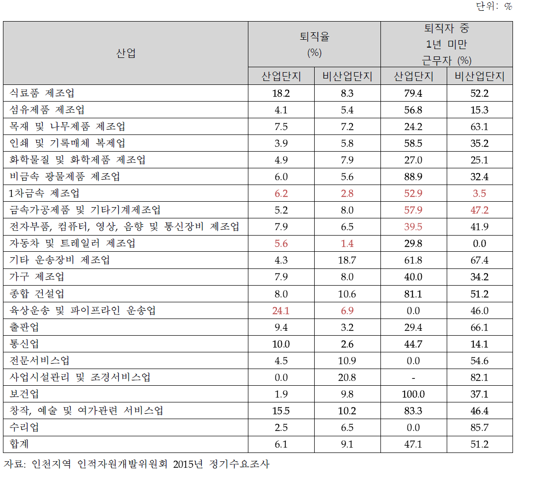 산업별 퇴직율 및 퇴직자 중 1년 미만 근로자의 비율