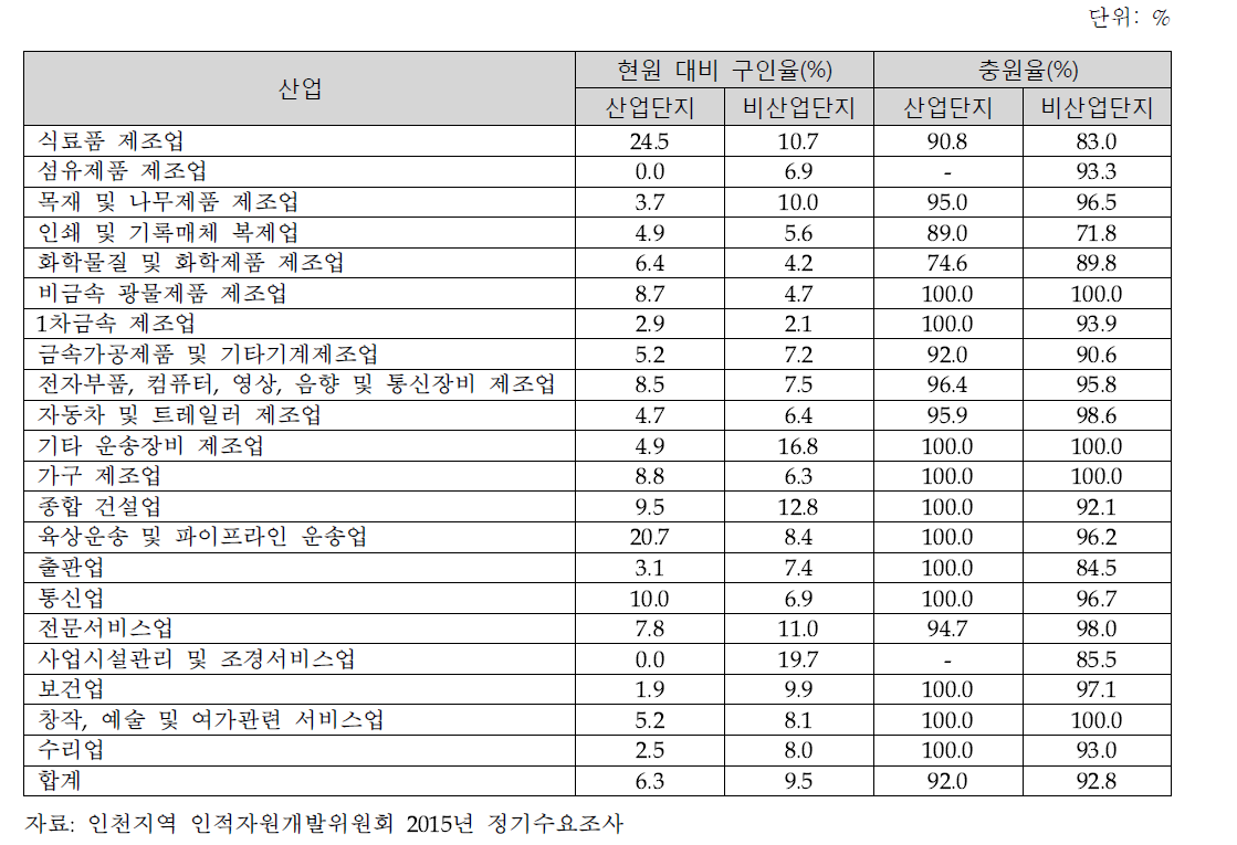 현원 대비 구인율과 충원율