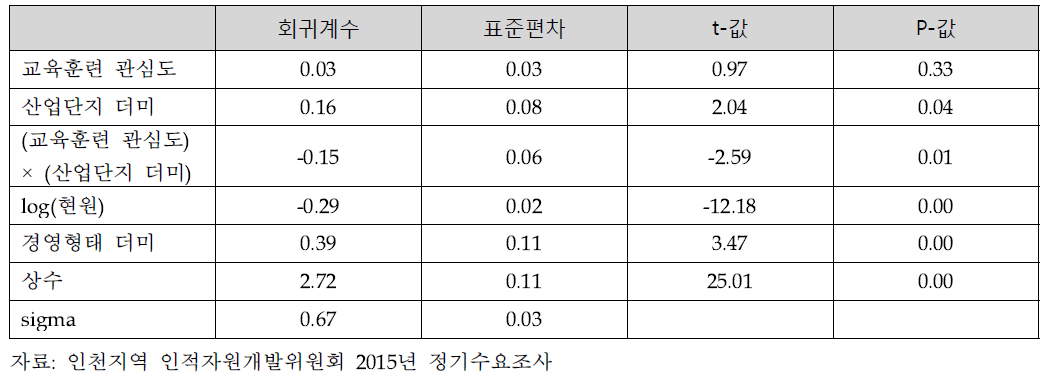 충원율에 미치는 영향 Tobit 분석결과