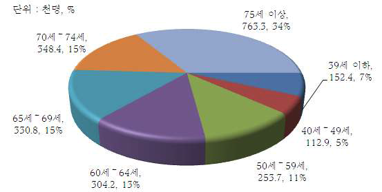 2014년 농업취업자 연령대별 구성