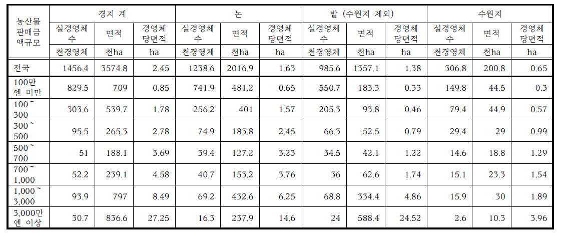 농업경영체의 농업구조, 판매규모, 경영체당 경지면적