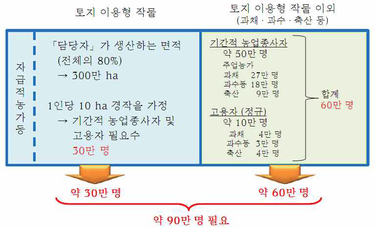 농업인 필요수