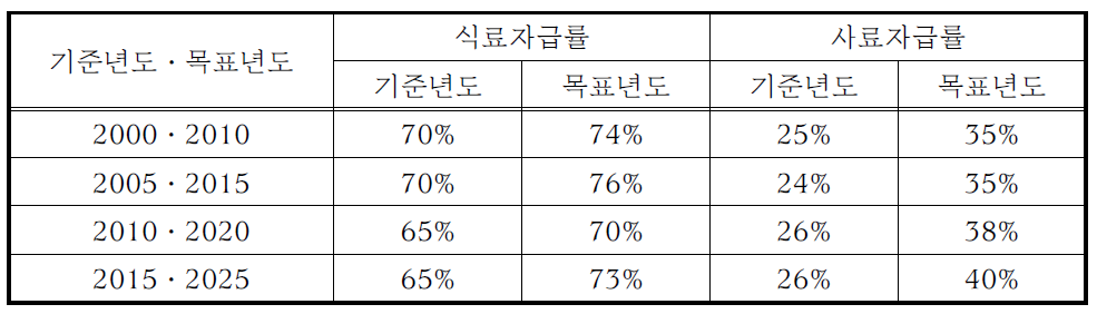 「기본계획」의 식료자급률, 사료자급률의 기준 및 계획