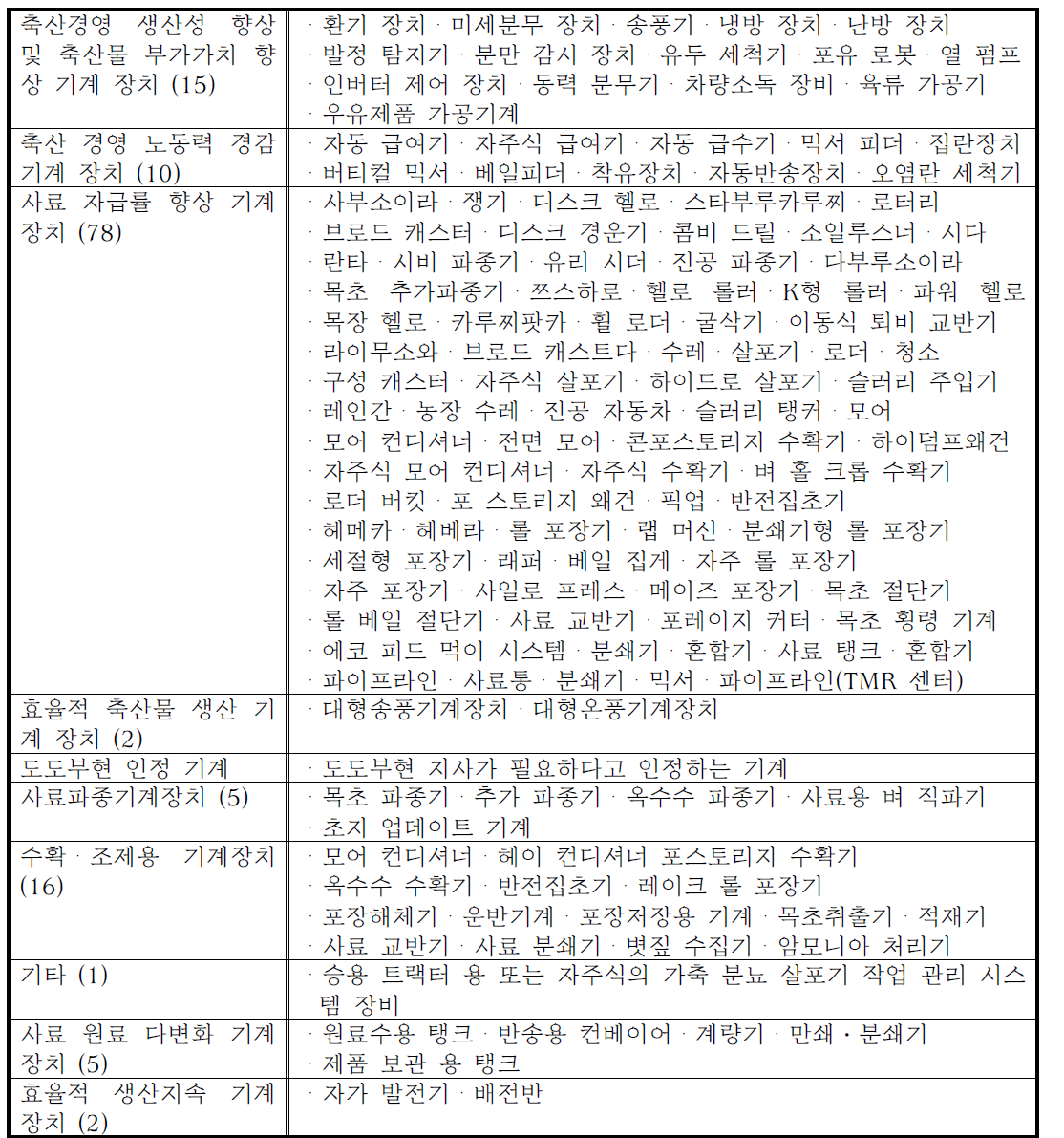 축산 경쟁력 향상 지원 리스사업 보조대상 기계