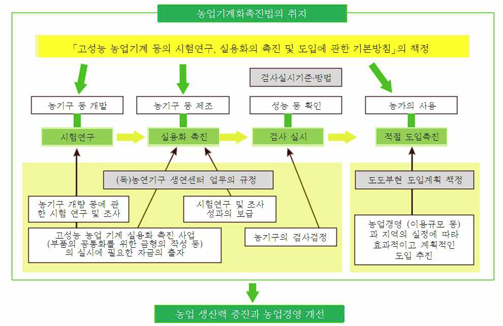 농업기계화촉진법의 취지