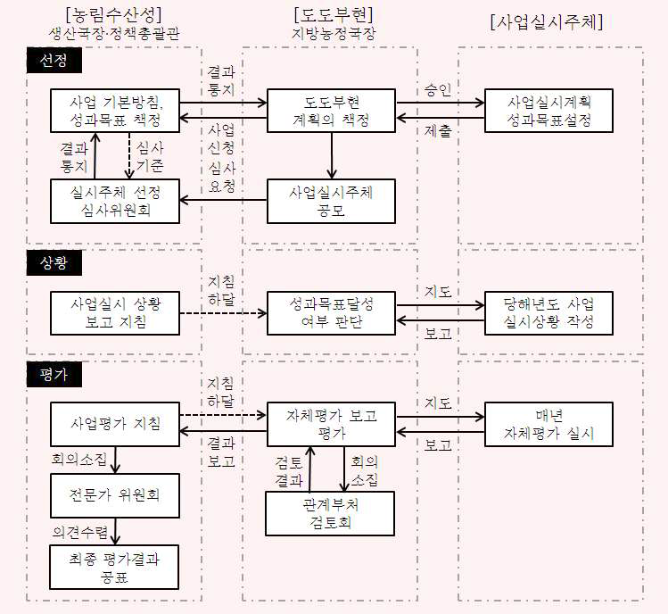 「리스사업」의 행정처리 체계