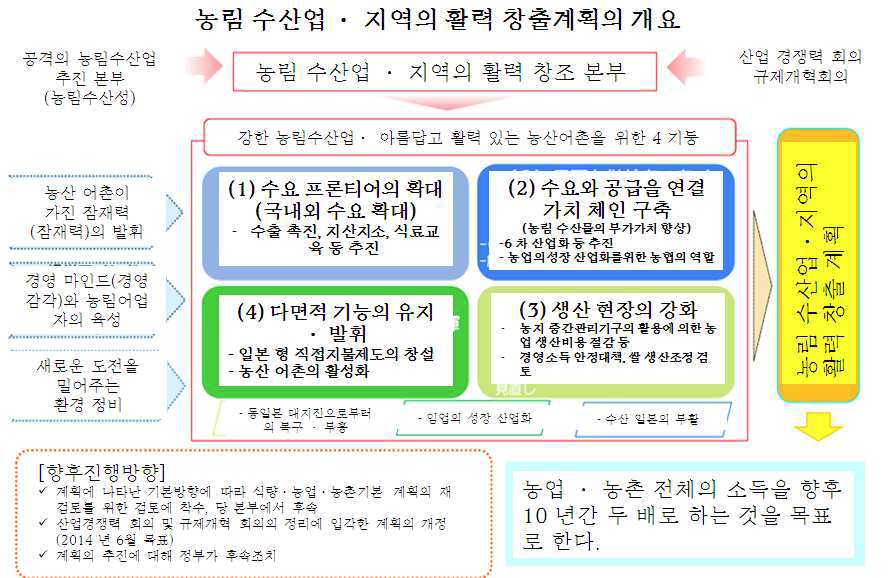 농림수산성의 농림수산업·지역 활력창출 계획의 개요