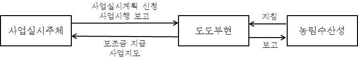 사업실시주체와 도도부현의 체계