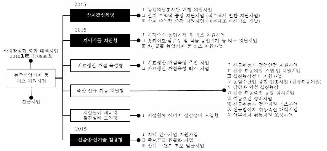 「리스사업」의 세부사업별 구성