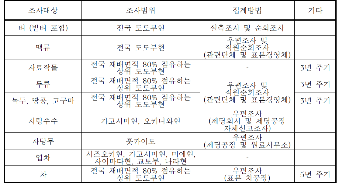 작황조사의 개요