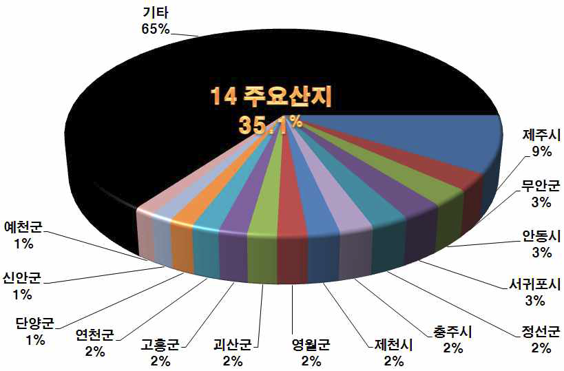 콩 주요산지 14개 지자체 수확면적 구성비