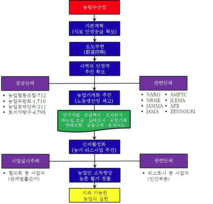 상호 보완적인 민관 협력체계