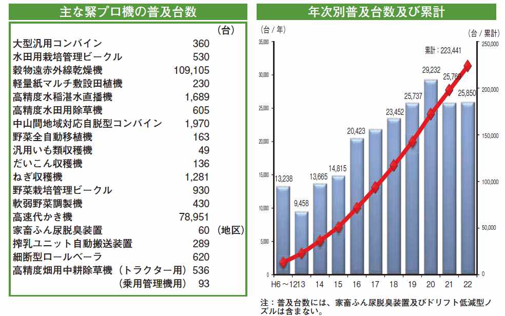 농연기구·신농업기계실용화촉진(주) 신개발 농업기계 보급실적