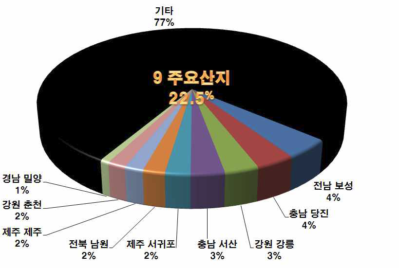 감자(봄) 주요산지 9개 지자체 수확면적 구성비