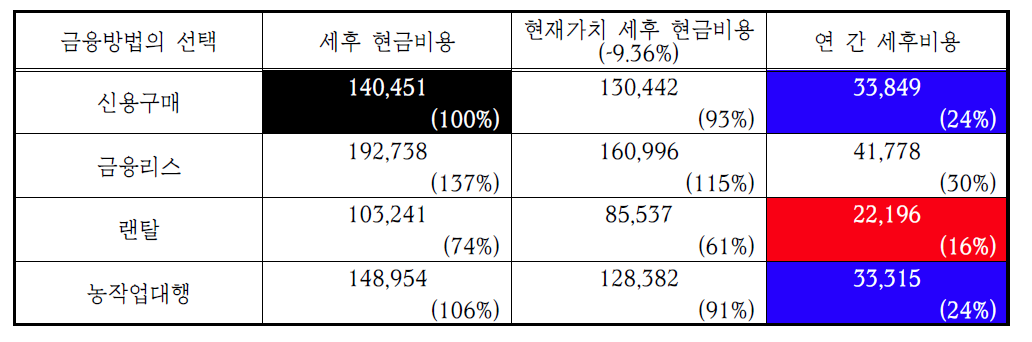 콤바인 사용을 위한 금융방법별 동일조건 지출비용 분석