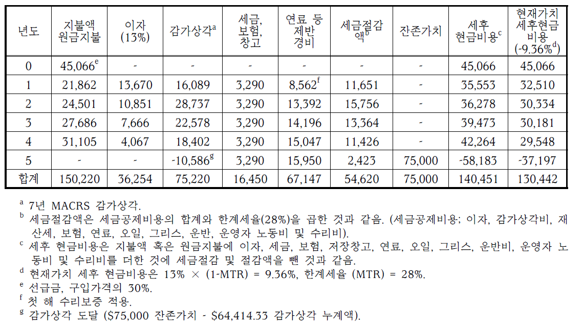 콤바인 사용을 위한 신용구매 지출비용 분석