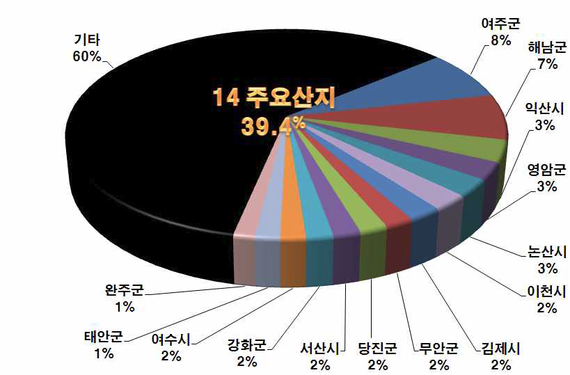 고구마 주요산지 14개 지자체 수확면적 구성비