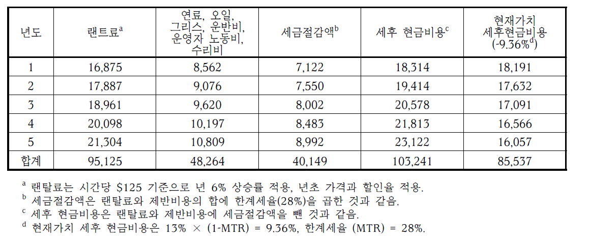 콤바인 사용을 위한 랜트 지출비용 분석